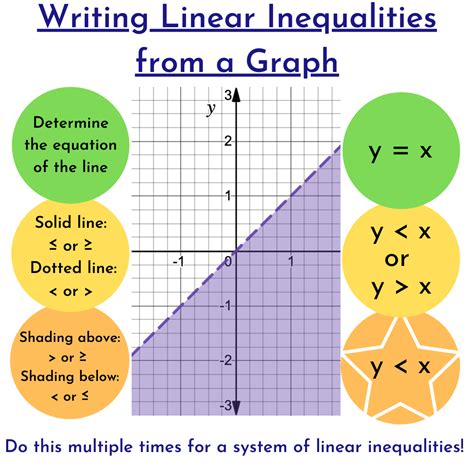 write the inequality for graph.